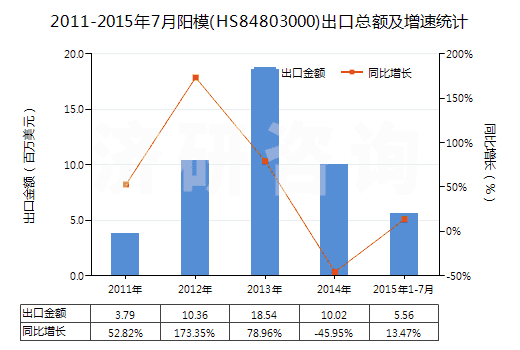 2011-2015年7月陽(yáng)模(HS84803000)出口總額及增速統(tǒng)計(jì)